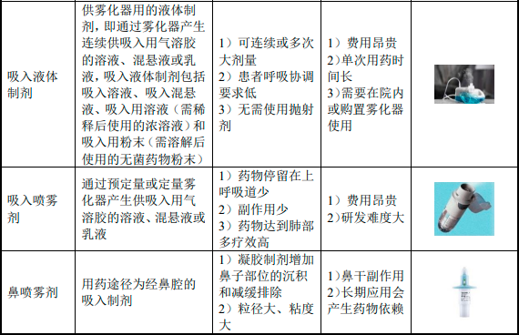 2024年中國吸入制劑行業主要產品分析及按劑型規模比重分析研究 2024年中國吸入制劑行業主要產品分析及按劑型規模比重分析研究