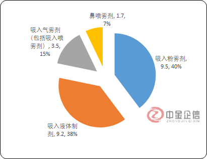 2024年中國吸入制劑行業主要產品分析及按劑型規模比重分析研究 2024年中國吸入制劑行業主要產品分析及按劑型規模比重分析研究