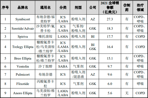 2024年中國吸入制劑行業主要產品分析及按劑型規模比重分析研究 2024年中國吸入制劑行業主要產品分析及按劑型規模比重分析研究