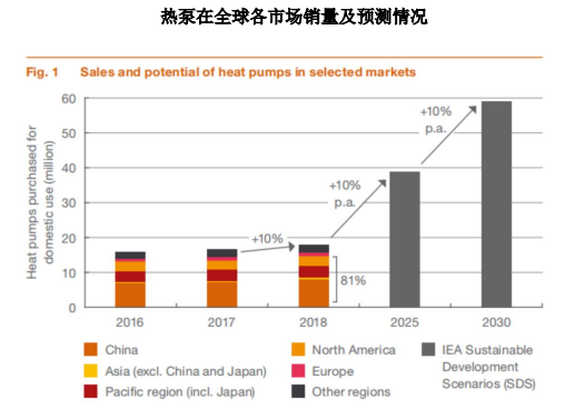 市场预测:全球热泵的销售数量到2025年将增加到3,800万台 市场预测:全球热泵的销售数量到2025年将增加到3,800万台