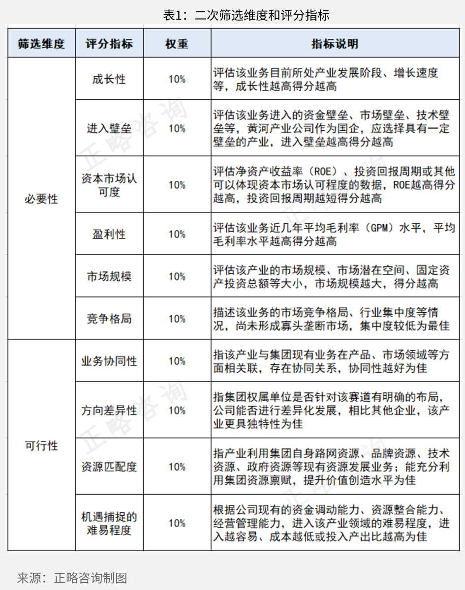 产业筛选模型构建｜以支持黄河国家战略相关产业为例