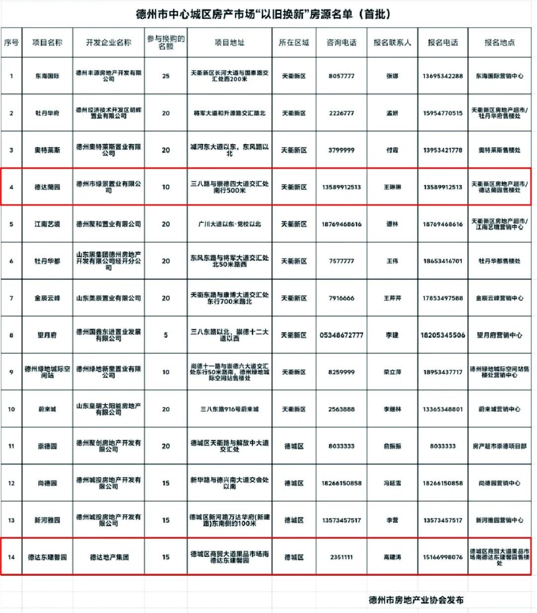 德达·蘭园、德达东建馨园入选德州市中心城区房产市场“以旧换新”首批房源名单