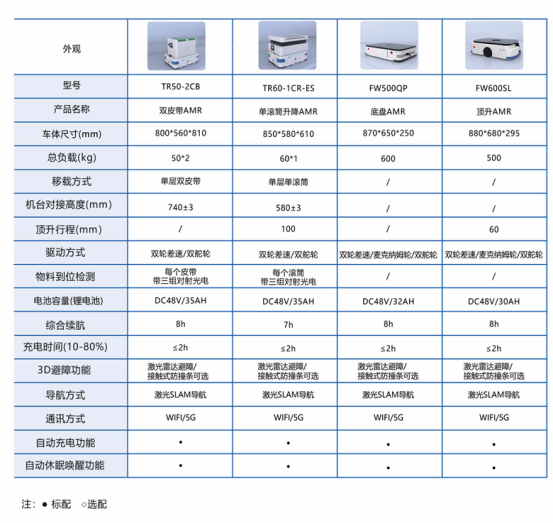 产品推荐|富唯智能转运机器人