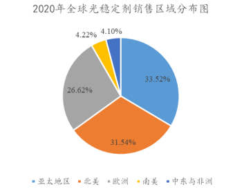 市場發(fā)展現(xiàn)狀:高分子材料助劑市場規(guī)模持續(xù)增加 市場發(fā)展現(xiàn)狀:高分子材料助劑市場規(guī)模持續(xù)增加
