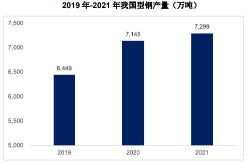 2024年中国型钢行业供需现状、下游及终端市场情况分析 2024年中国型钢行业供需现状、下游及终端市场情况分析
