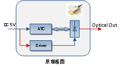 OCT用SLD光源模块