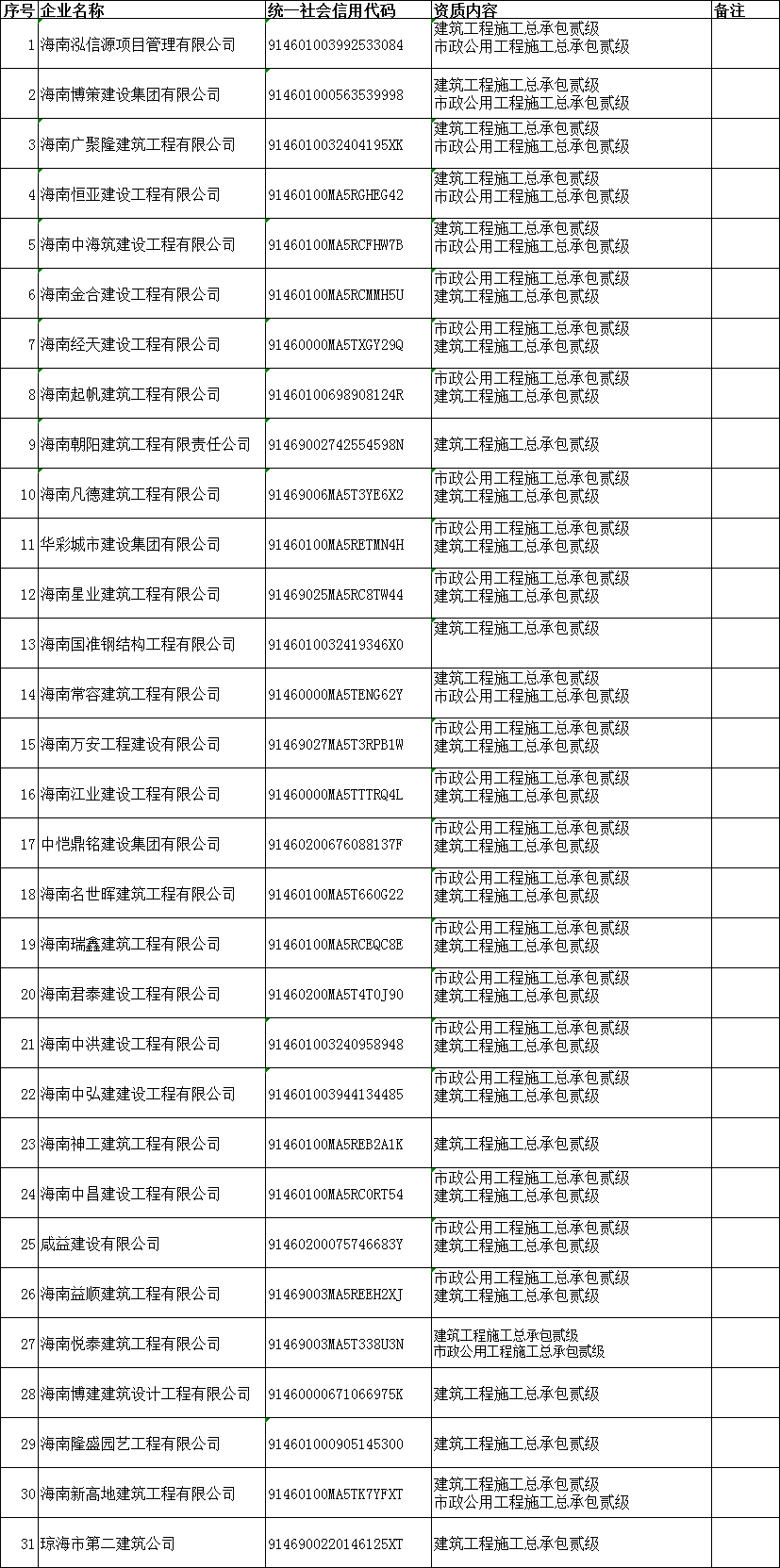 重点核查通过换证转为施工总承包二级企业等！