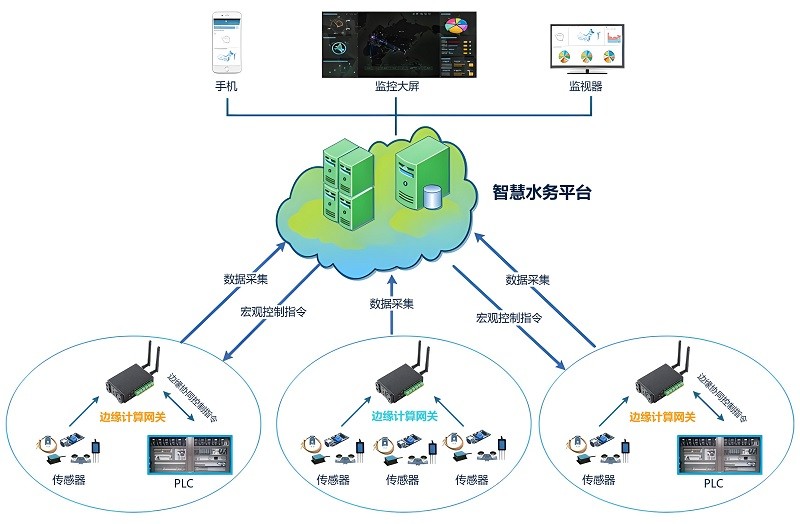 智慧水務(wù)信息化管理系統(tǒng)解決方案