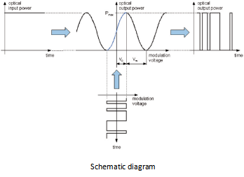 1550nm High Extinction Ratio Electro-optic Intensity Modulator