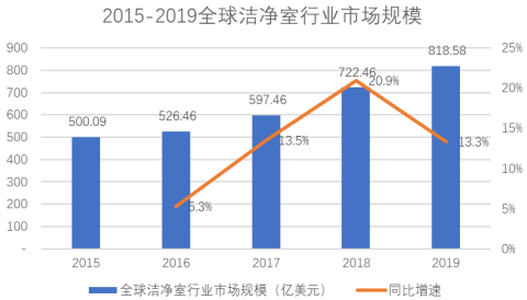 预见未来：高端制造业崛起推动洁净室行业发展，市场空间广阔