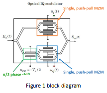 Dual Parallel Mach Zehnder Modulator