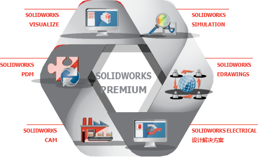 SOLIDWORKS Premium 提供集成工具，可以应对您从设计到制造的所有设计挑战。