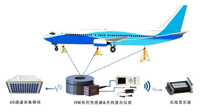 某機型在線力值監(jiān)測