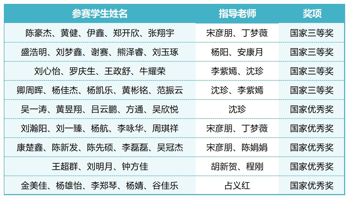 国家级奖项9项！建筑工程学院在学科竞赛中再获佳绩