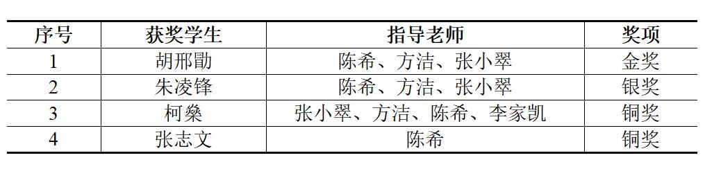 1金1银2铜！计算机与信息工程学院在第三届湖北省大学生信创大赛中喜获佳绩