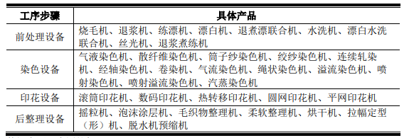 中金企信预计我国染整设备行业仍将保持向好发展的态势 中金企信预计我国染整设备行业仍将保持向好发展的态势
