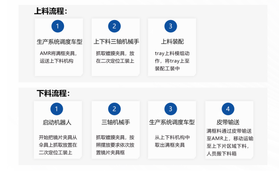 高速上下料动作和智能化控制，助您实现生产效率的飞跃