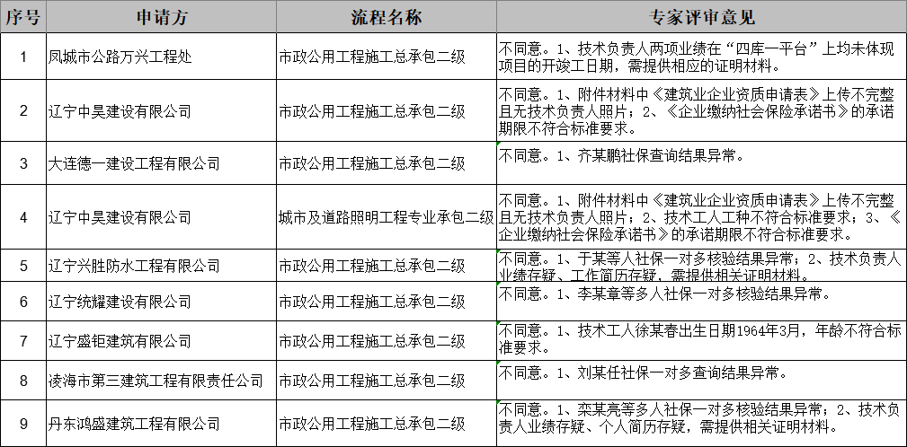 资质审查，人员社保核验结果异常，技术负责人业绩存疑等，全部“不同意”！