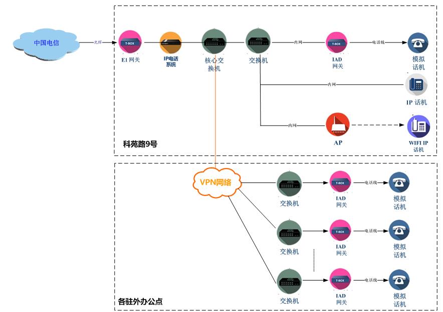 广州特种承压设备检测研究院及九个驻外点电话IP系统组网项目