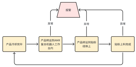 解決方案|富唯智能AMR復合機器人助力智能化瓶子抓取上下料與紙箱拆碼垛