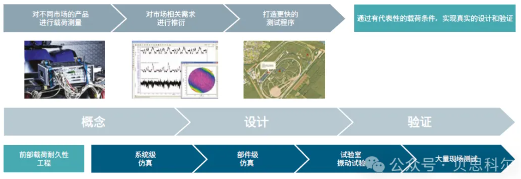 LMS 耐久性测试解决方案