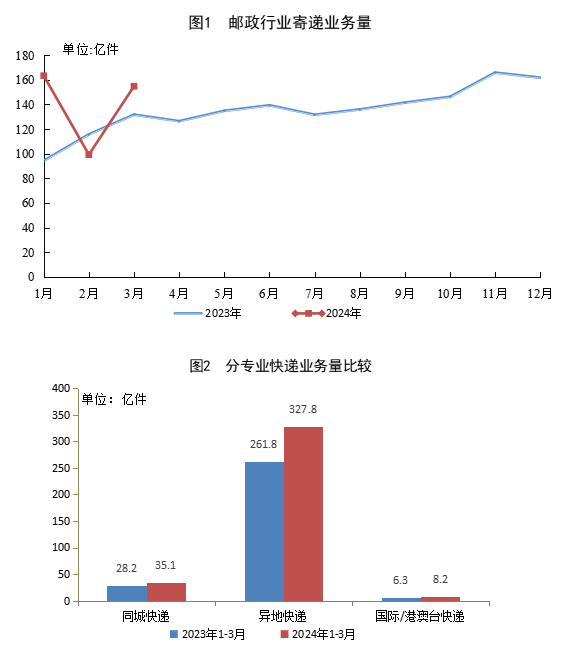 371.1亿件，3116.9亿元！国家邮政局公布24年一季度邮政行业数据出炉