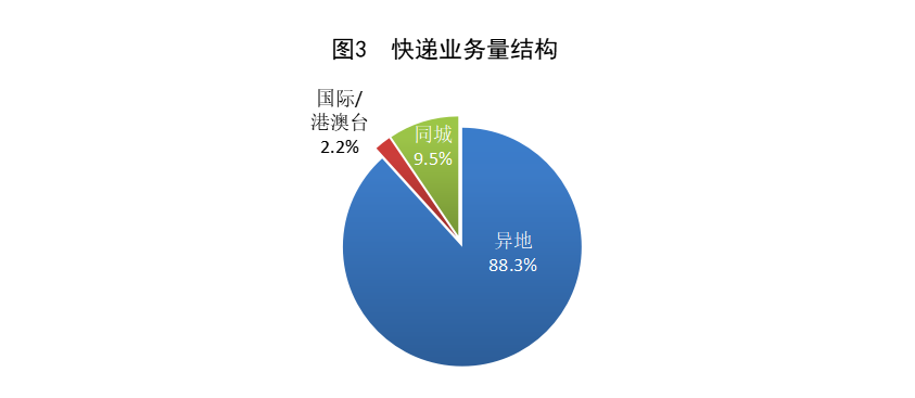 371.1亿件，3116.9亿元！国家邮政局公布24年一季度邮政行业数据出炉