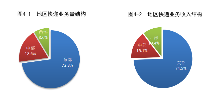 371.1亿件，3116.9亿元！国家邮政局公布24年一季度邮政行业数据出炉