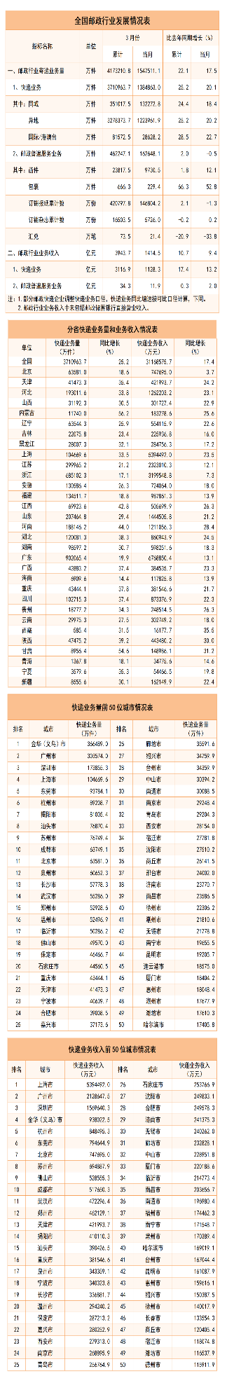 371.1亿件，3116.9亿元！国家邮政局公布24年一季度邮政行业数据出炉