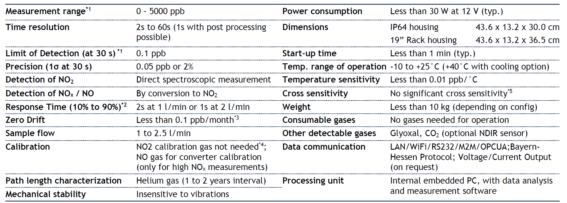 ICAD NO2 / NOx / NO Analyzer SERIES 200