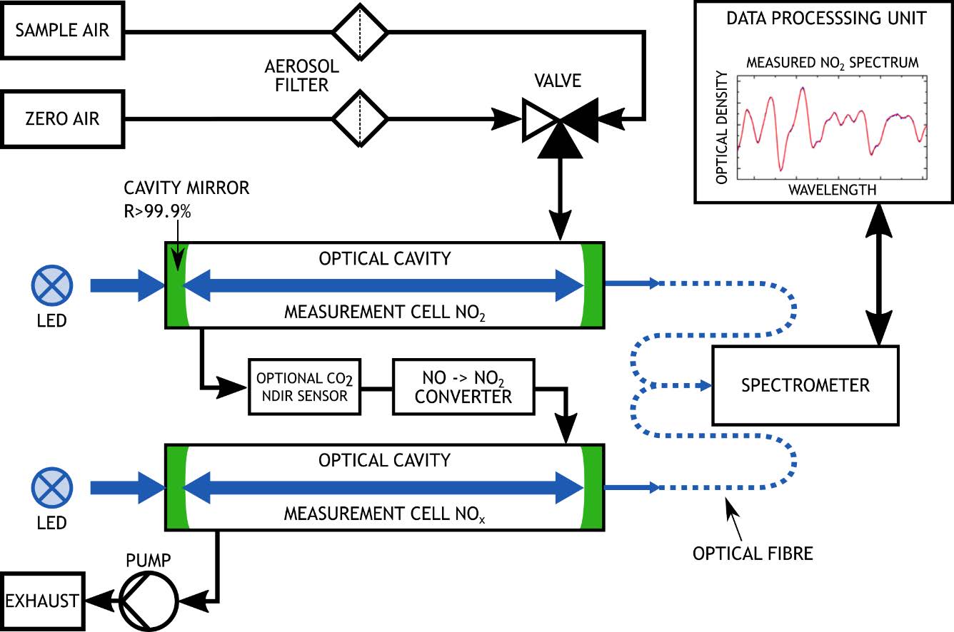 ICAD NO2 / NOx / NO Analyzer SERIES 200