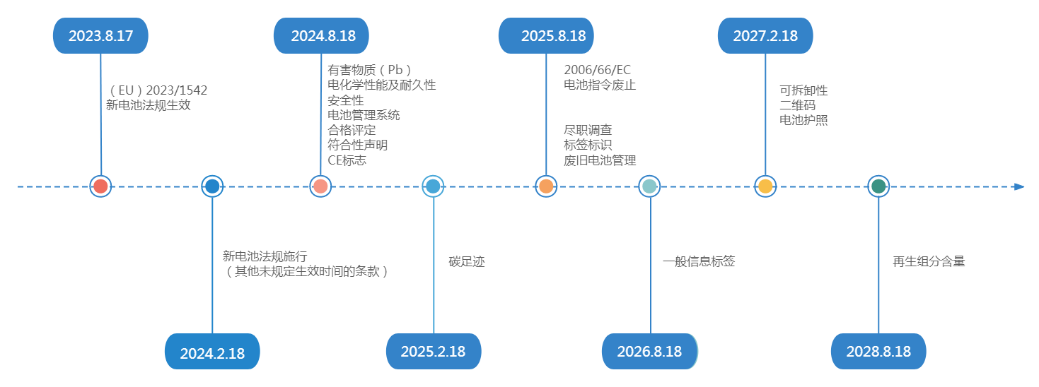 欧盟新电池法规生效，出口欧洲电池有哪些相关要求？