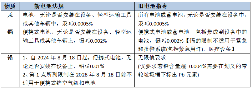 欧盟新电池法规生效，出口欧洲电池有哪些相关要求？