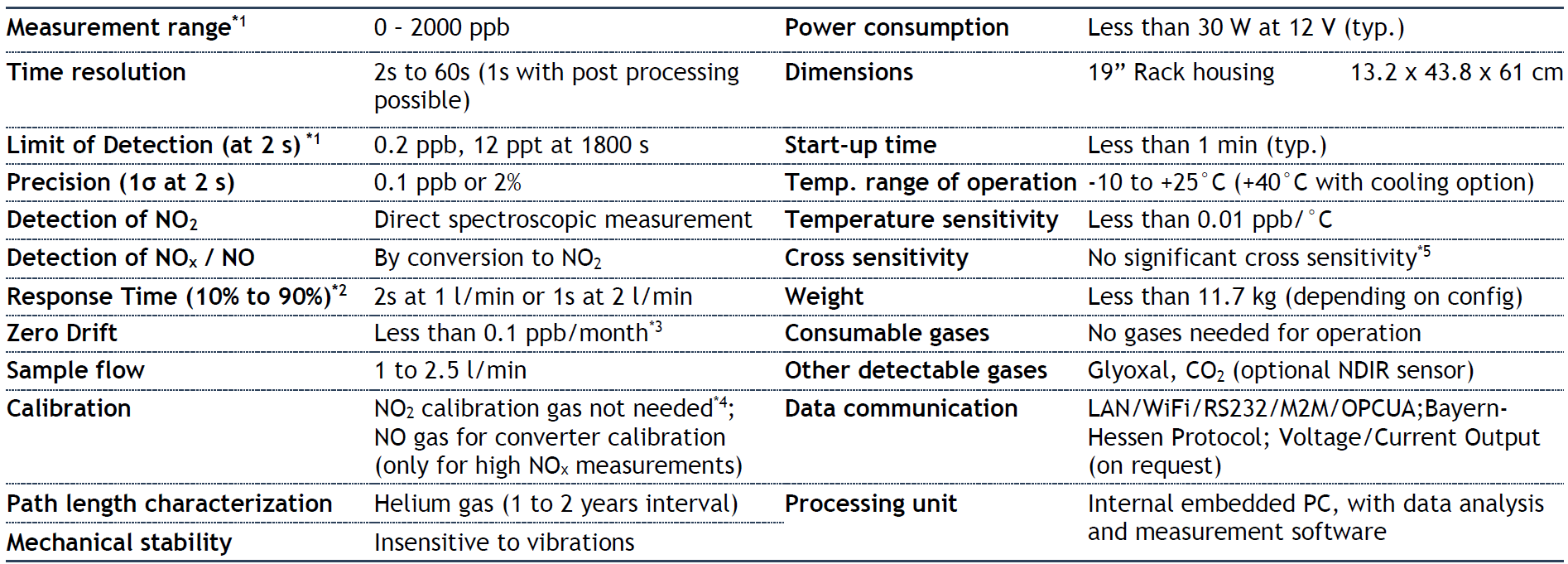 ICAD NO2 / NOx / NO Analyzer SERIES 200 - High Grade Version