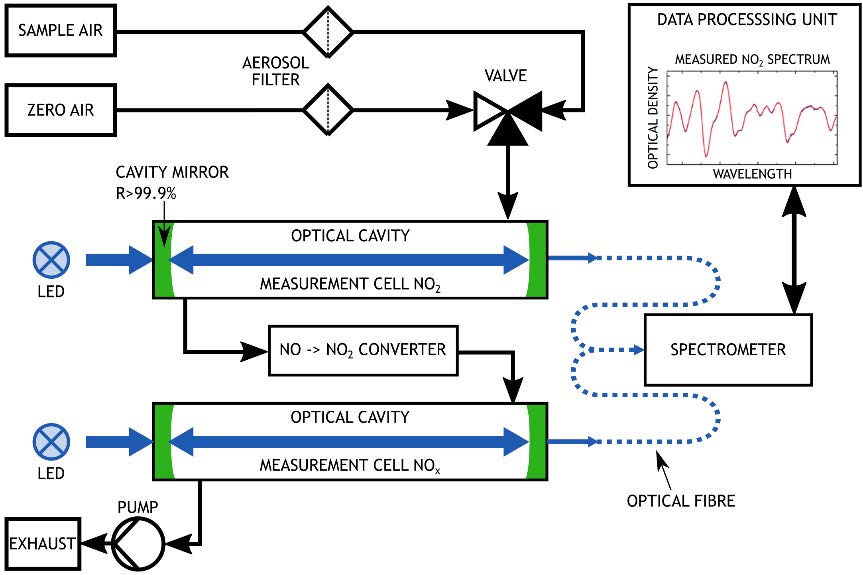 ICAD NO2 / NOx / NO Analyzer SERIES 200 - High Grade Version