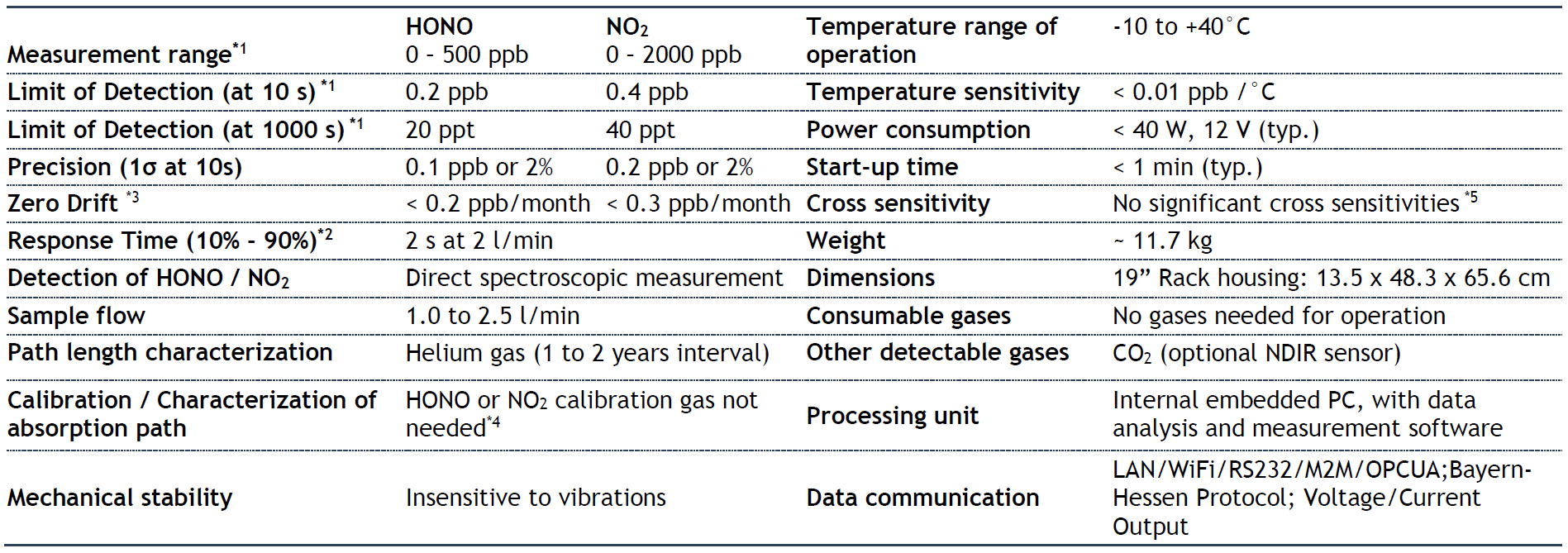 HONO / NO2 Analyzer ICAD-HONO/NO2-200L