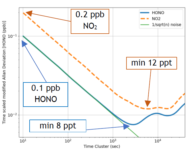 HONO / NO2 Analyzer ICAD-HONO/NO2-200L