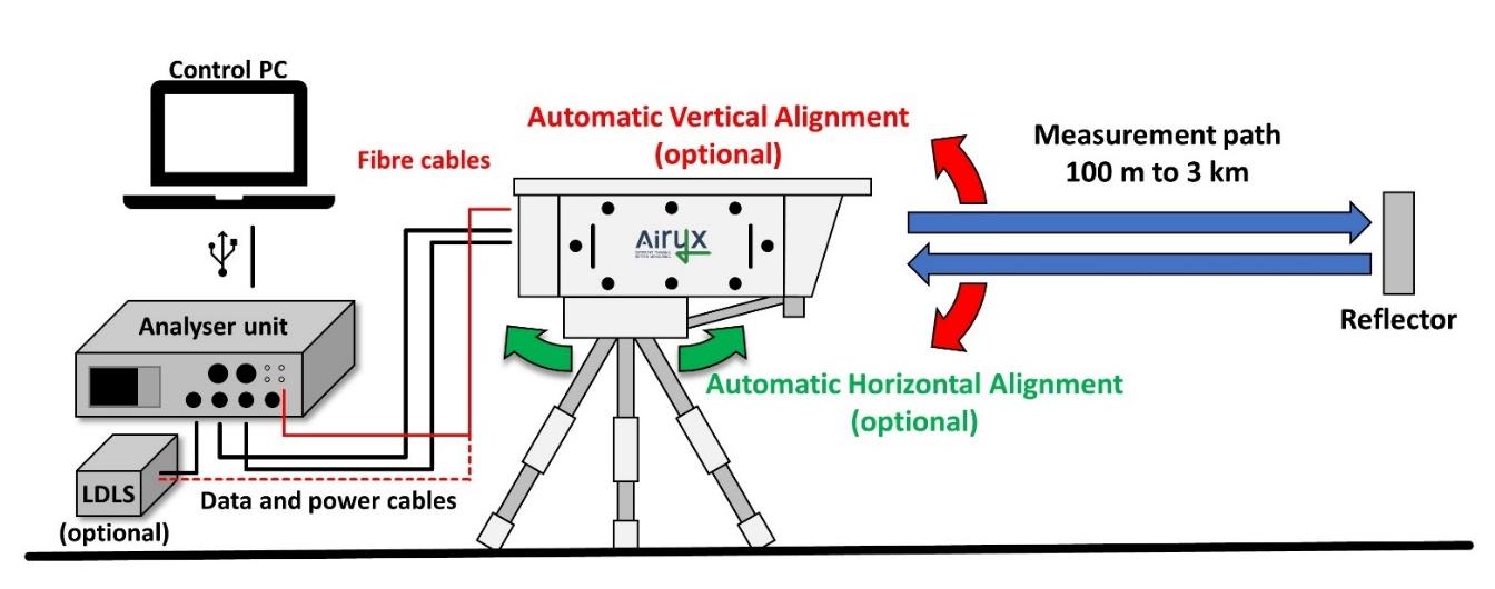 Open-path active remote sensing instrument