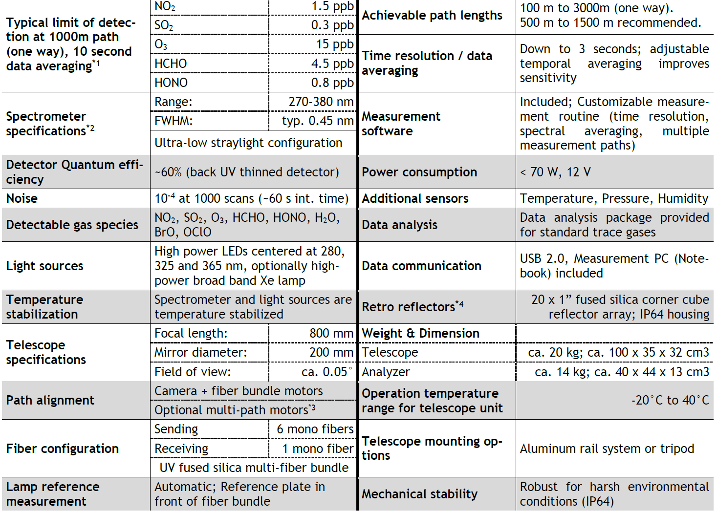 Open-path active remote sensing instrument