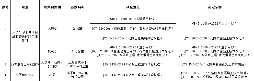 细集料检测参数（含泥量、石粉含量、小于0.075mm的颗粒含量）三者如何区分使用场景？