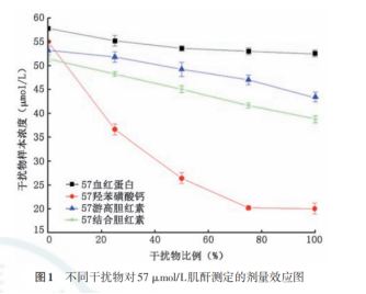 Interfering substances in test results of clinical samples