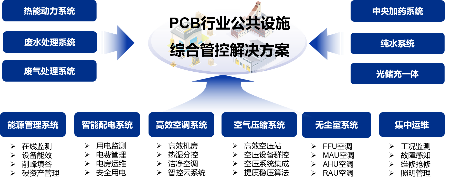 PCB板行业公共设施综合管控解决方案