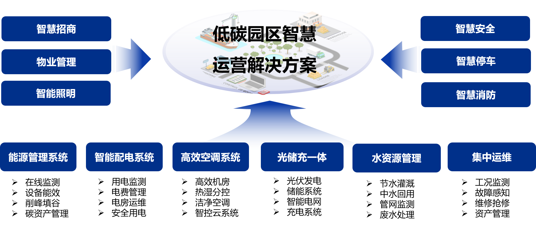 低碳园区智慧运营综合管控解决方案