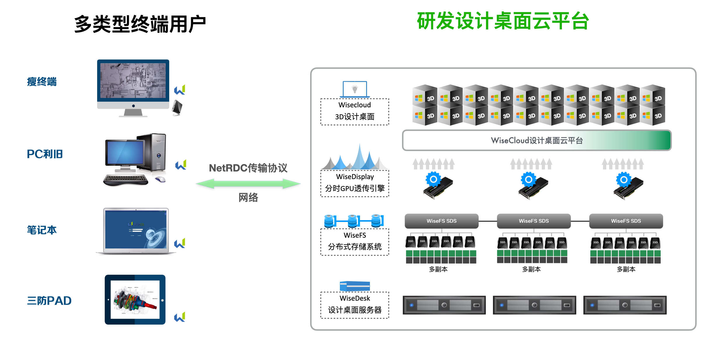 WiseCloud解决虚拟桌面无法适应重载设计场景的问题