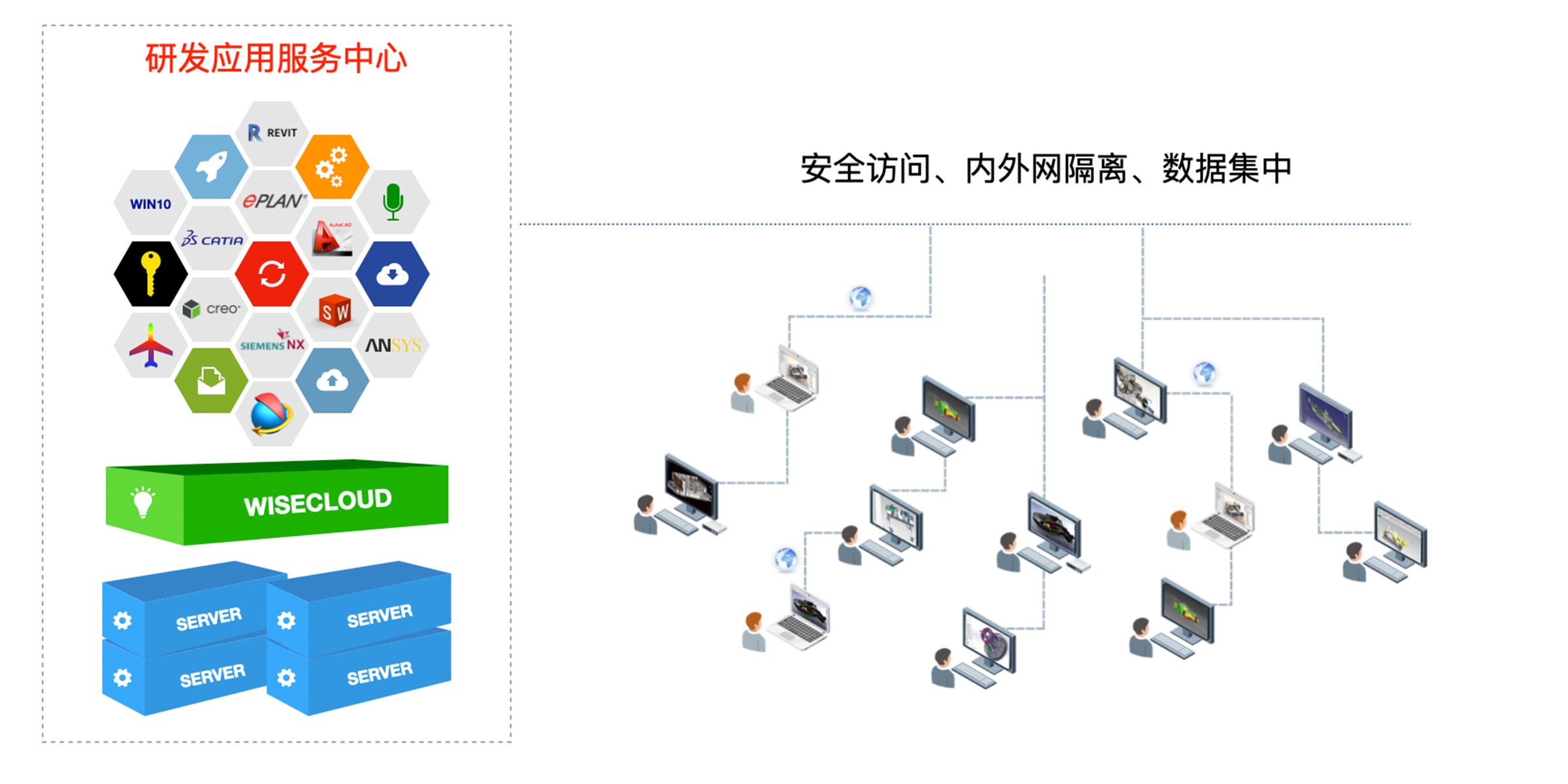 WiseCloud解决工程设计单位大量设计软件分散不便于管理的难题