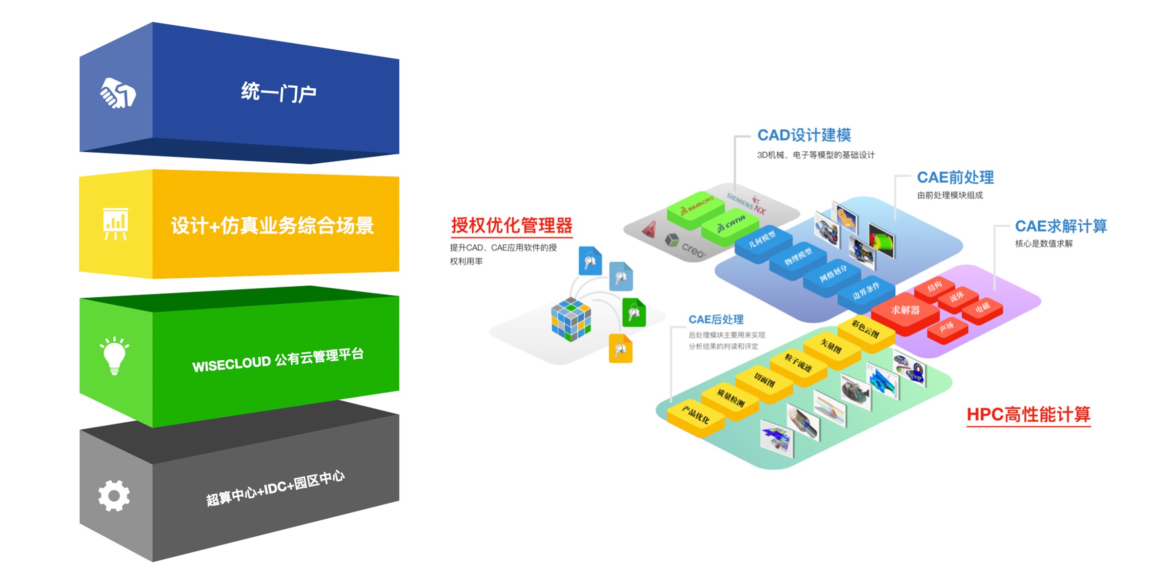 WiseCloud设计仿真混合云为您提供高安全性集团性研发解决方案