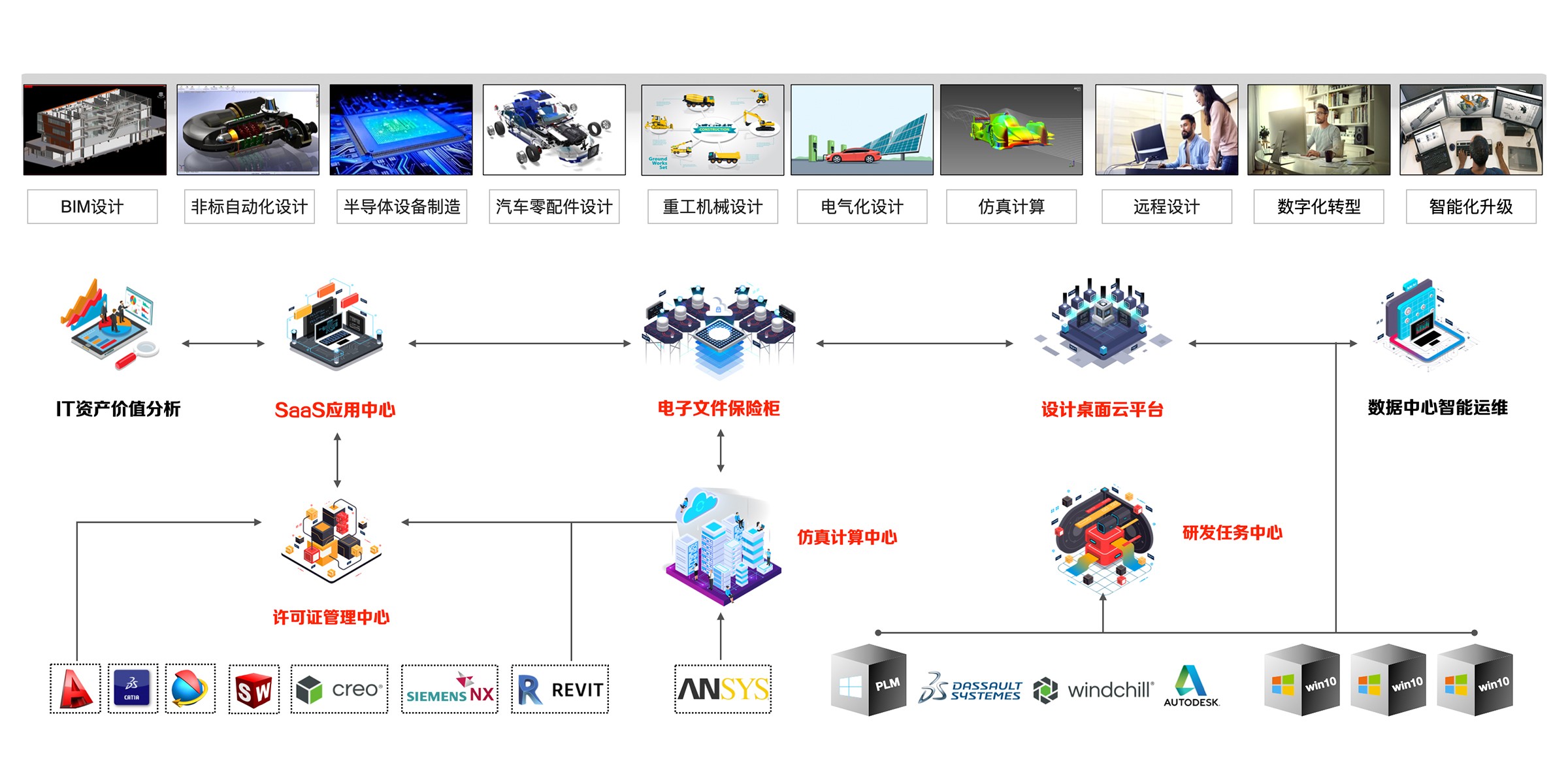 WiseCloud解决前后处理+计算统一流程化的需求问题