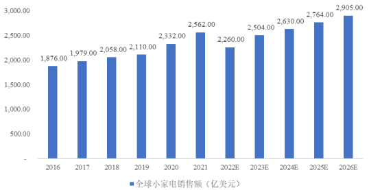 市場分析:2026年全球小家電市場規模將進一步增長至2,905.00億美元-中金企信發布 市場分析:2026年全球小家電市場規模將進一步增長至2,905.00億美元-中金企信發布