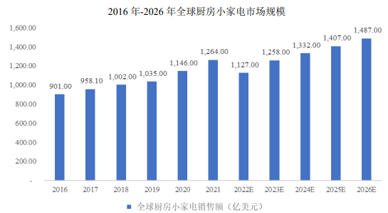 市場分析:2026年全球小家電市場規模將進一步增長至2,905.00億美元-中金企信發布 市場分析:2026年全球小家電市場規模將進一步增長至2,905.00億美元-中金企信發布