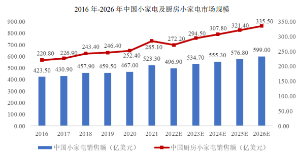 市場分析:2026年全球小家電市場規模將進一步增長至2,905.00億美元-中金企信發布 市場分析:2026年全球小家電市場規模將進一步增長至2,905.00億美元-中金企信發布